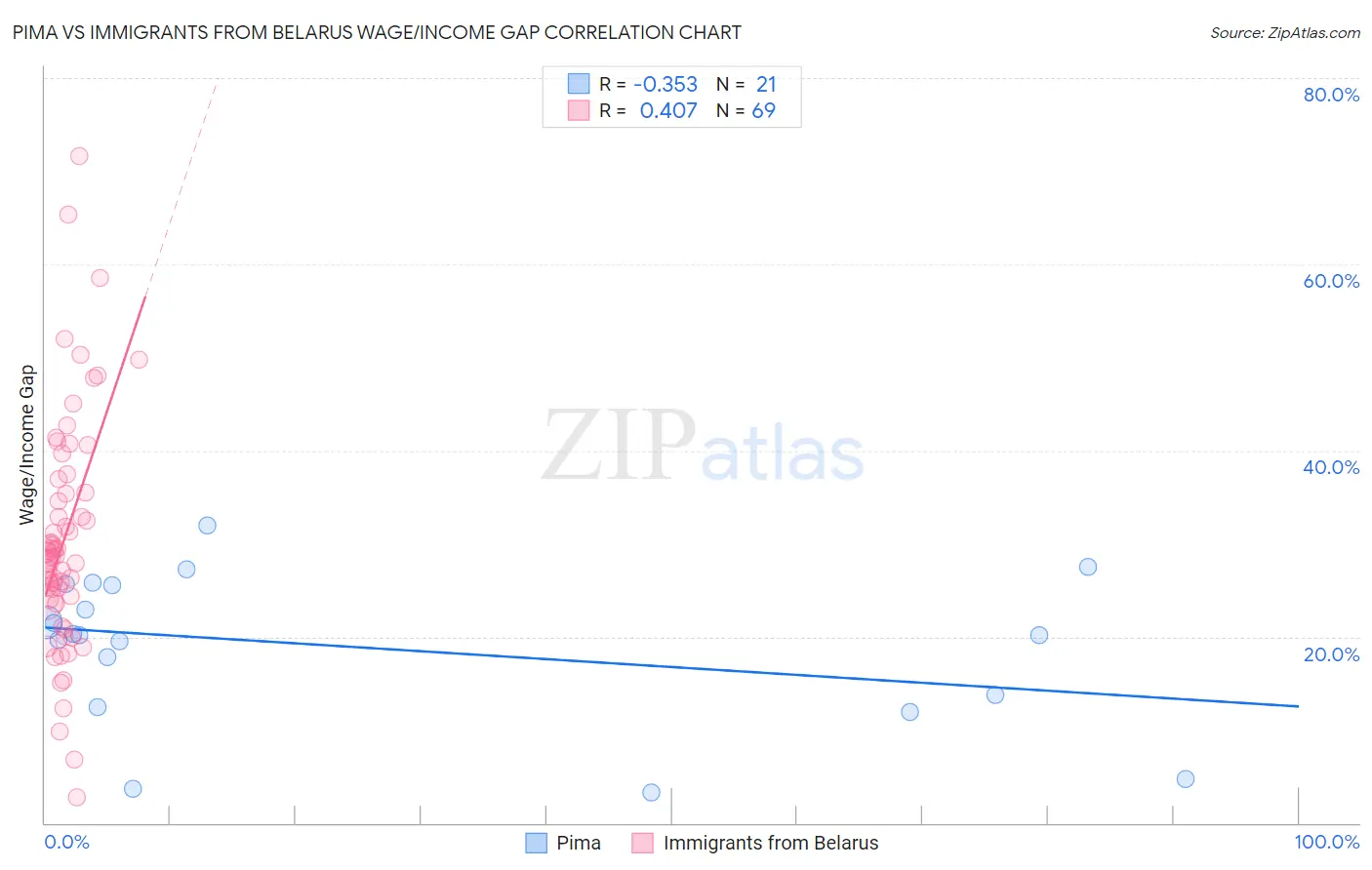 Pima vs Immigrants from Belarus Wage/Income Gap