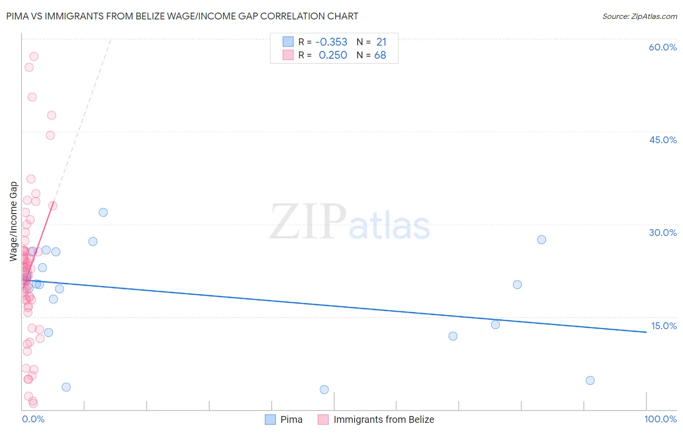 Pima vs Immigrants from Belize Wage/Income Gap