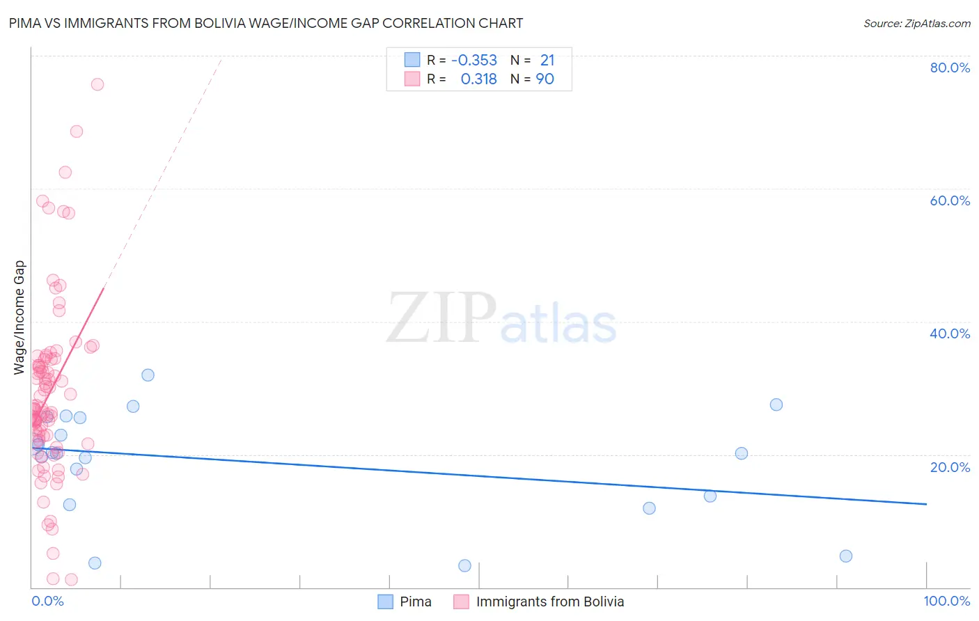 Pima vs Immigrants from Bolivia Wage/Income Gap