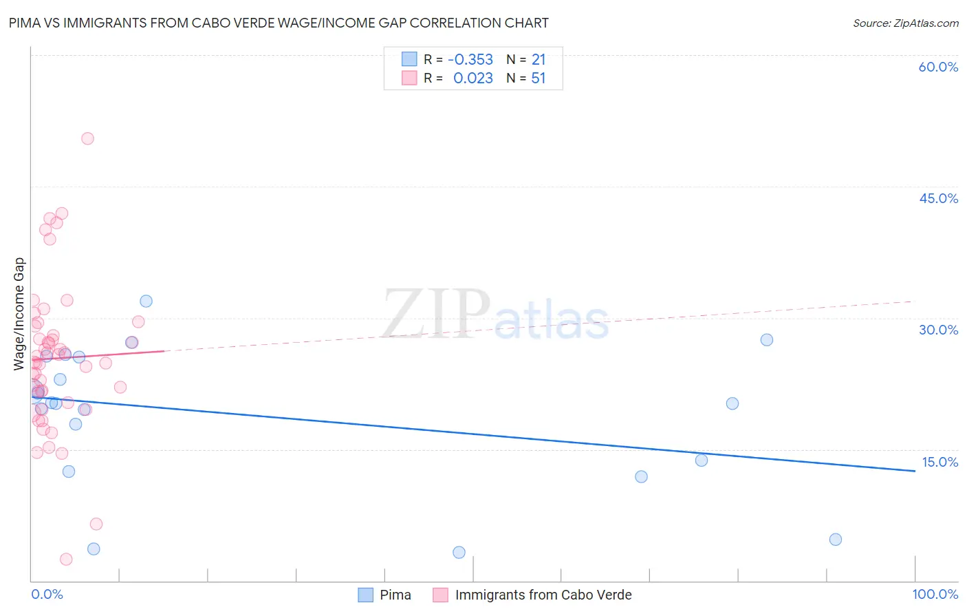Pima vs Immigrants from Cabo Verde Wage/Income Gap