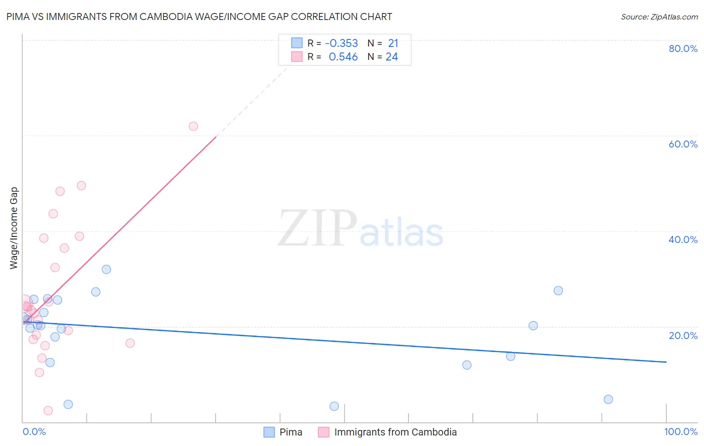 Pima vs Immigrants from Cambodia Wage/Income Gap