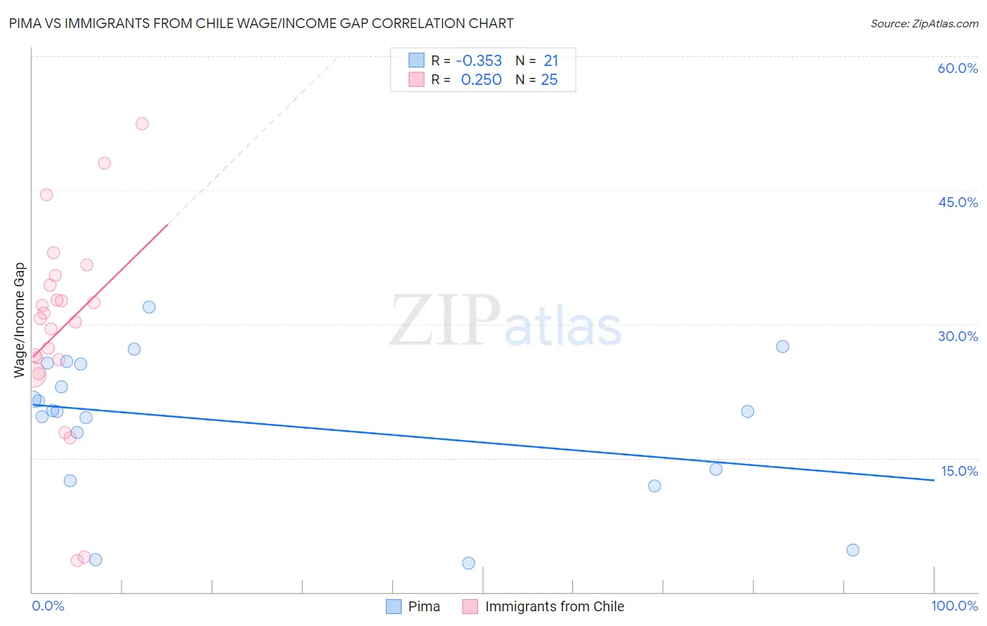 Pima vs Immigrants from Chile Wage/Income Gap