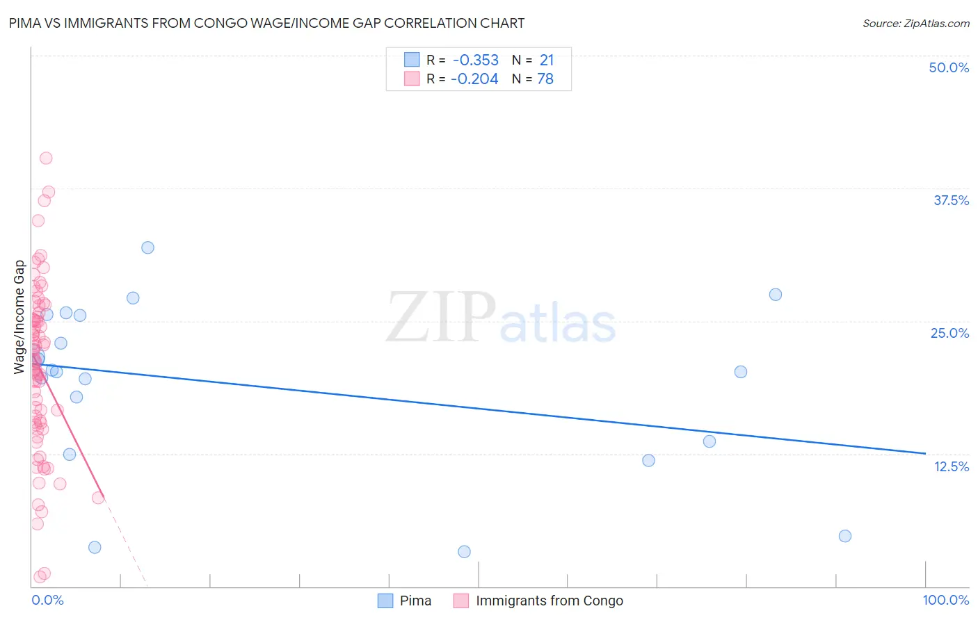 Pima vs Immigrants from Congo Wage/Income Gap