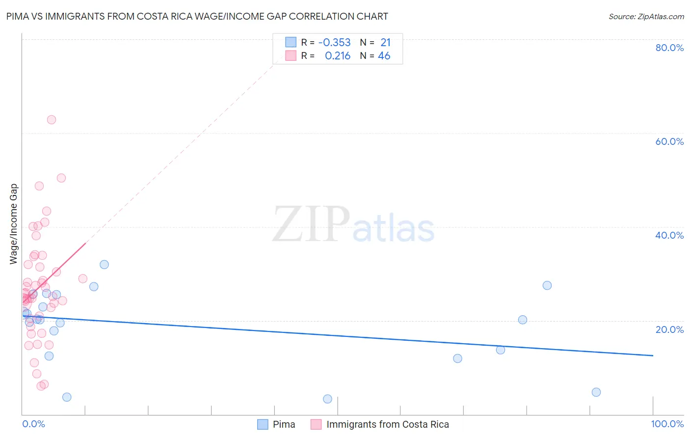 Pima vs Immigrants from Costa Rica Wage/Income Gap