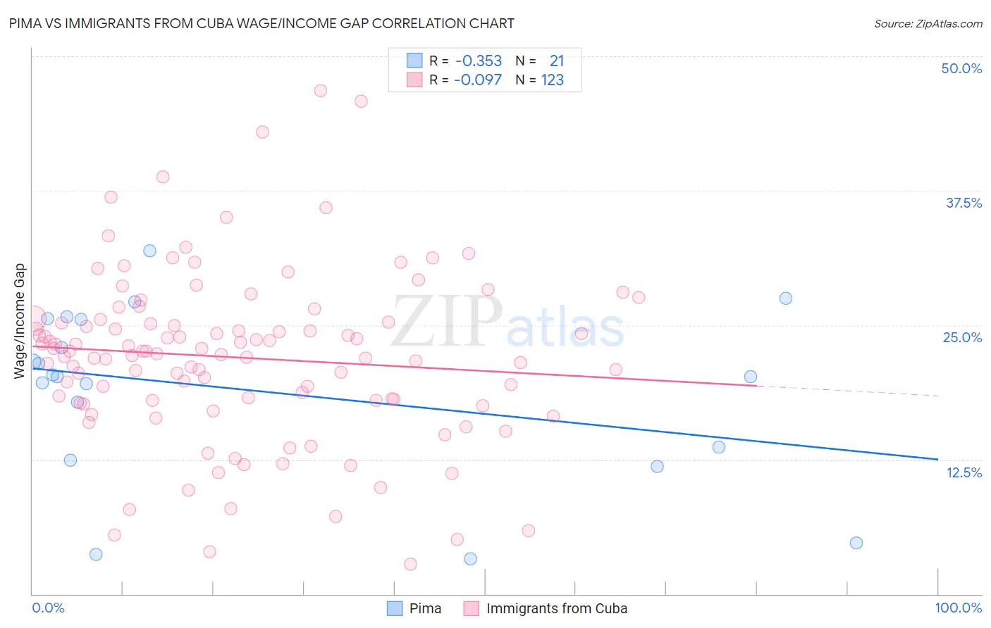 Pima vs Immigrants from Cuba Wage/Income Gap