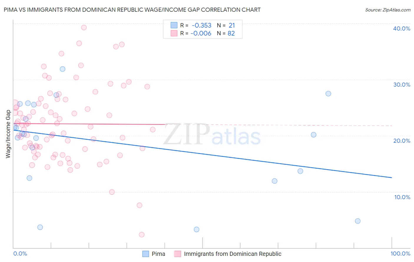 Pima vs Immigrants from Dominican Republic Wage/Income Gap