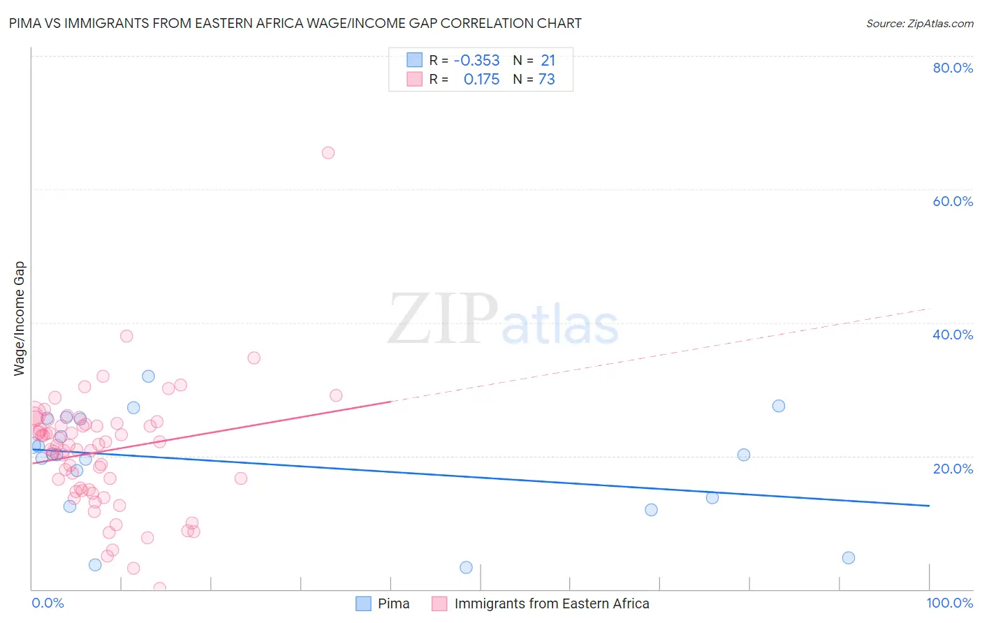 Pima vs Immigrants from Eastern Africa Wage/Income Gap