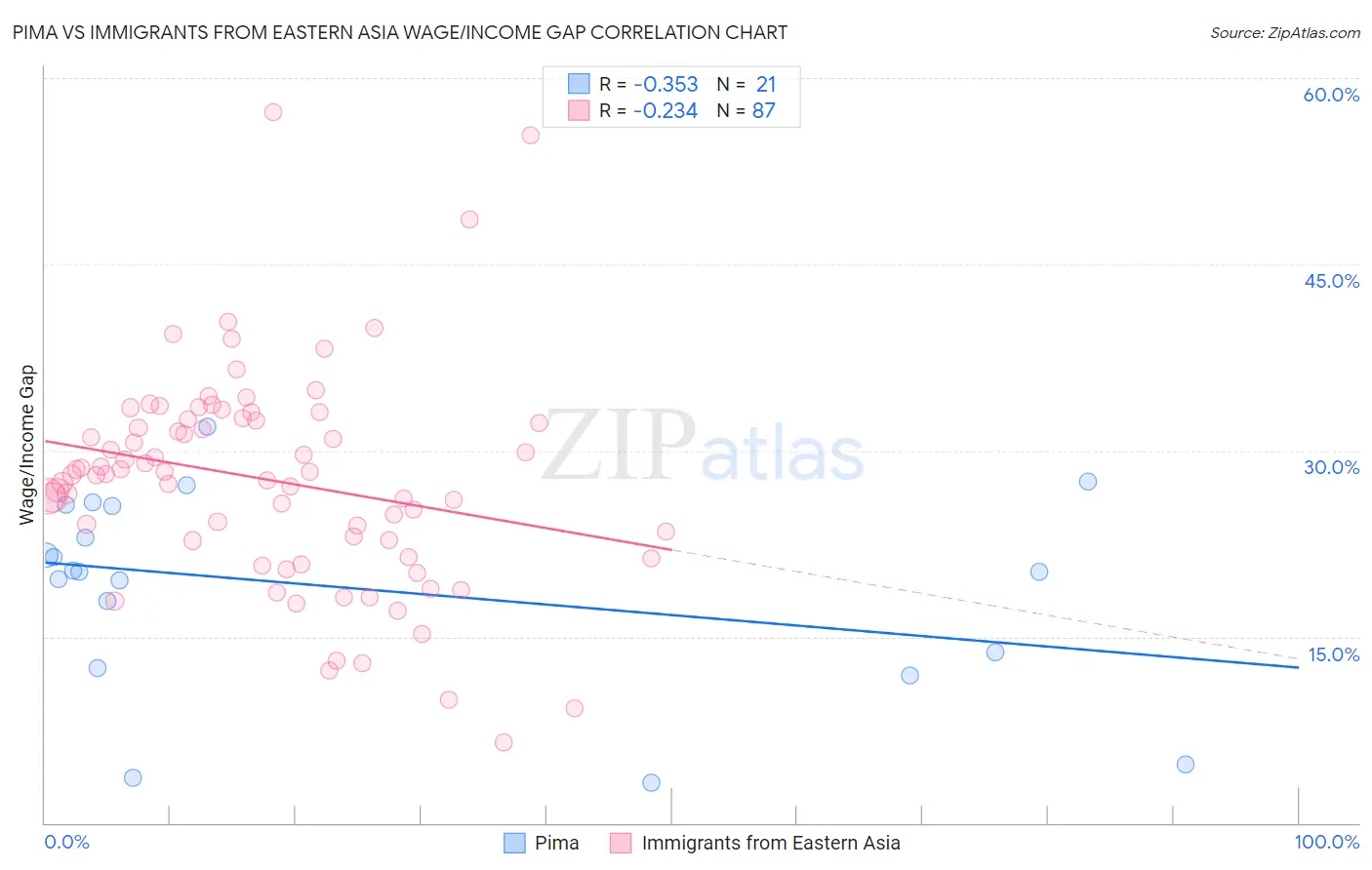 Pima vs Immigrants from Eastern Asia Wage/Income Gap