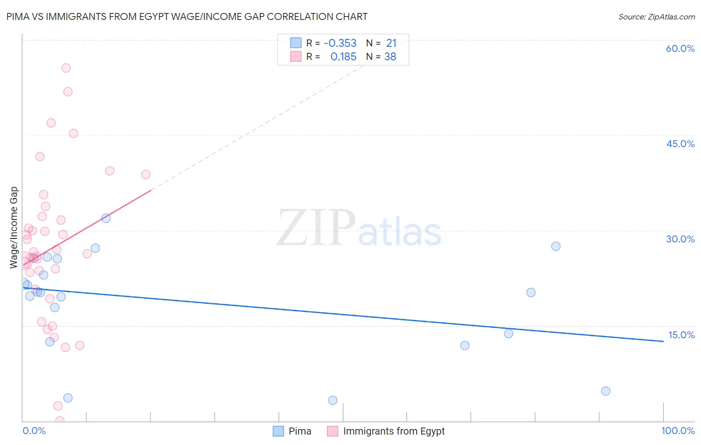 Pima vs Immigrants from Egypt Wage/Income Gap