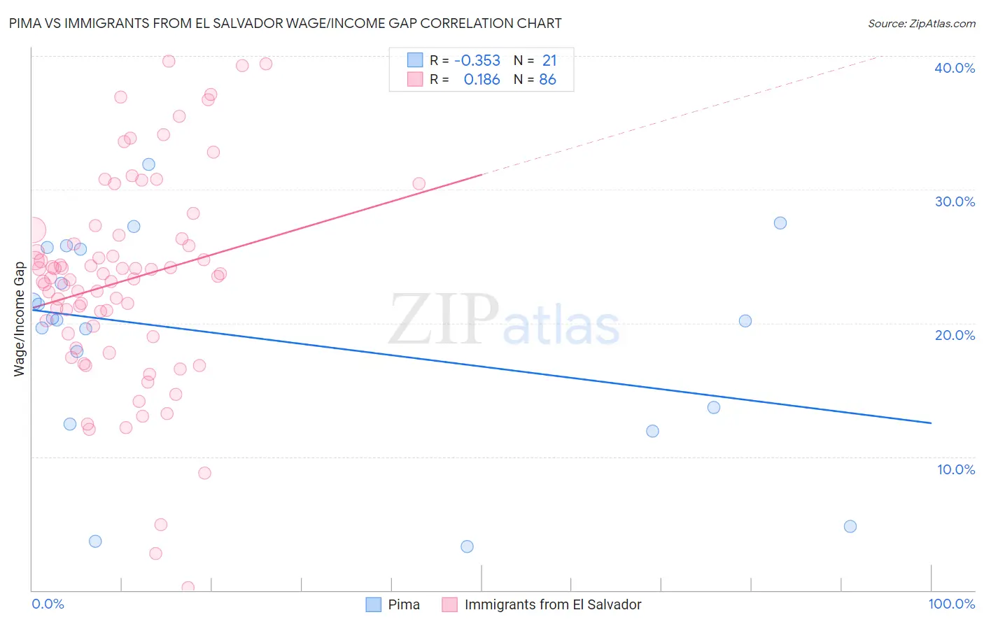 Pima vs Immigrants from El Salvador Wage/Income Gap