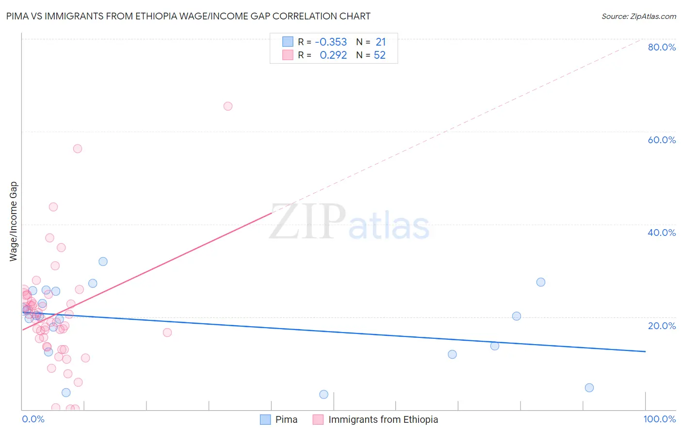 Pima vs Immigrants from Ethiopia Wage/Income Gap