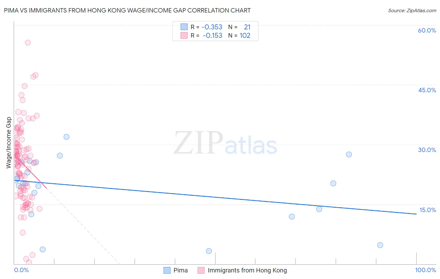 Pima vs Immigrants from Hong Kong Wage/Income Gap