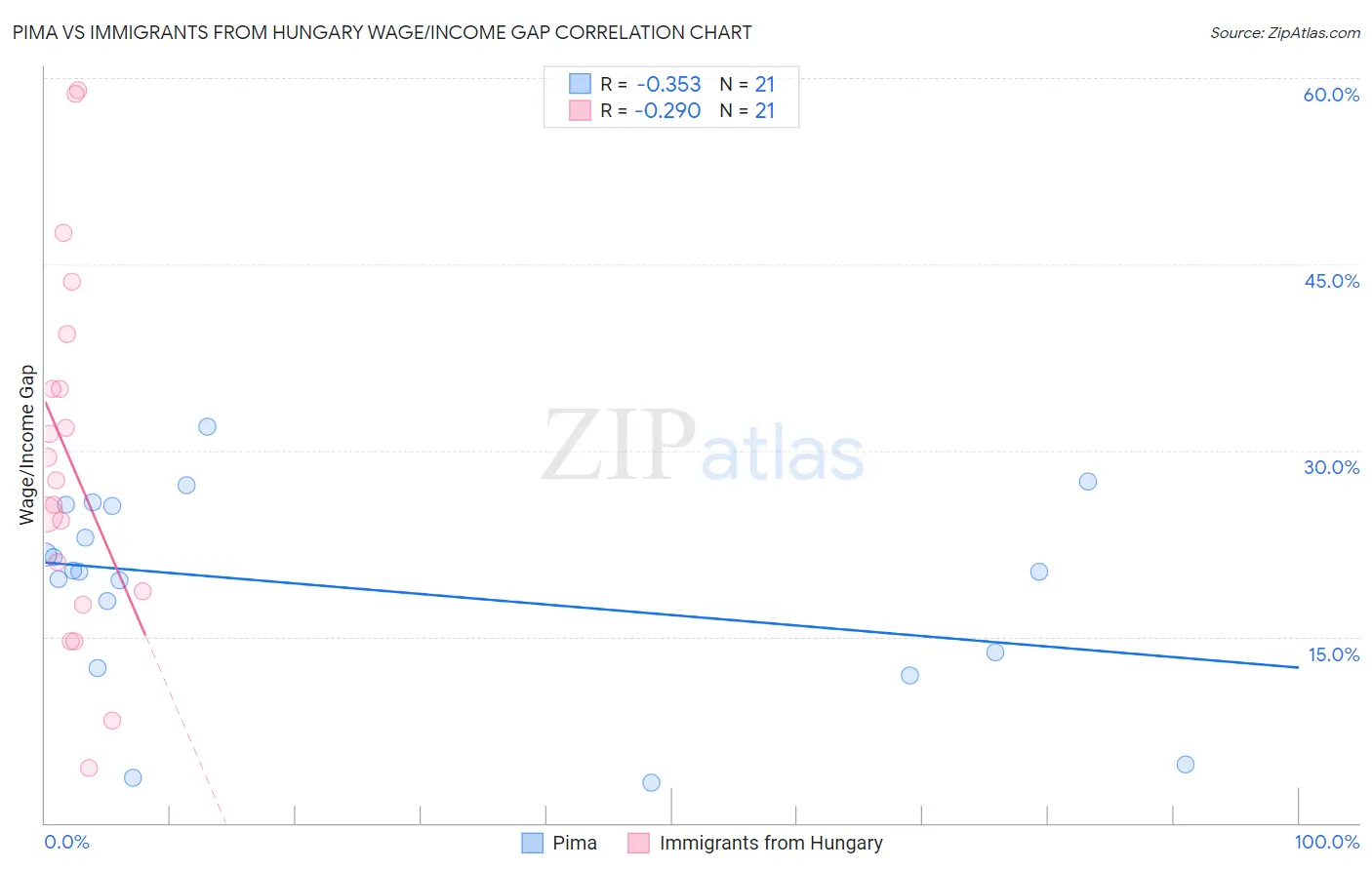 Pima vs Immigrants from Hungary Wage/Income Gap