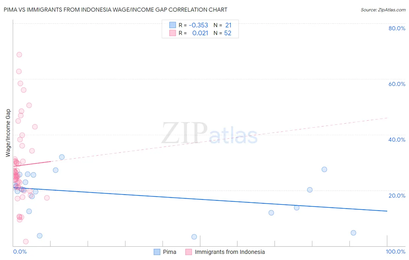 Pima vs Immigrants from Indonesia Wage/Income Gap