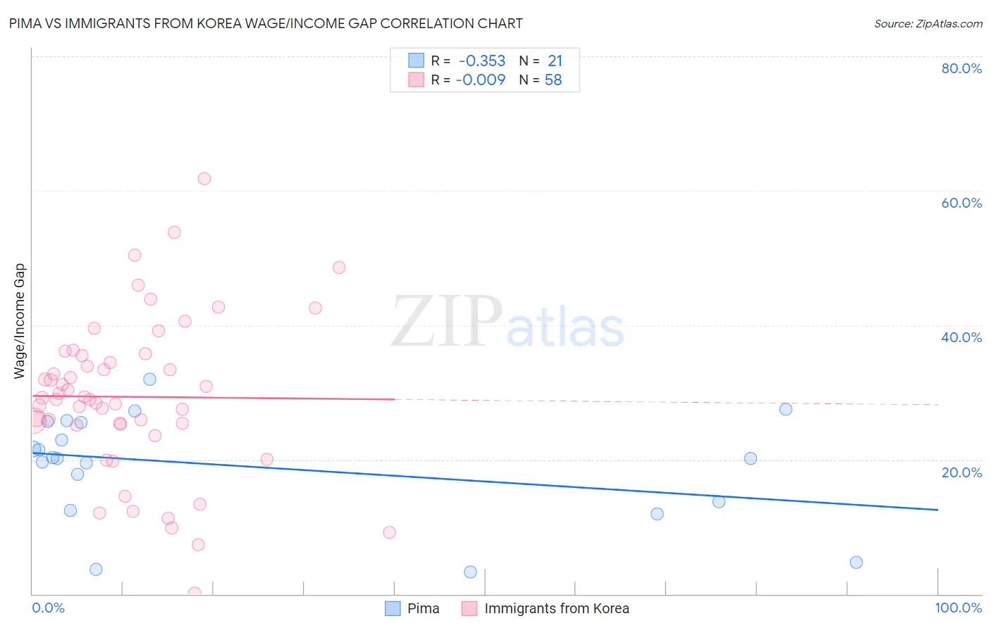 Pima vs Immigrants from Korea Wage/Income Gap
