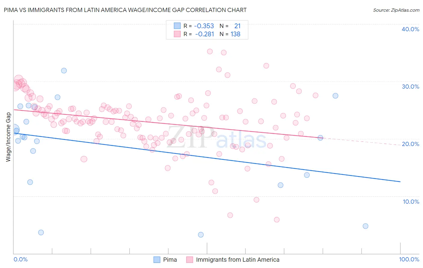 Pima vs Immigrants from Latin America Wage/Income Gap