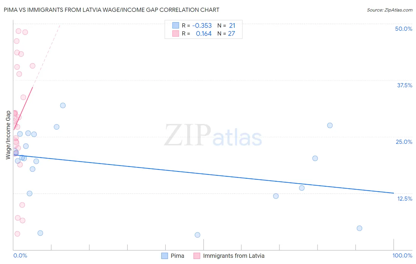 Pima vs Immigrants from Latvia Wage/Income Gap