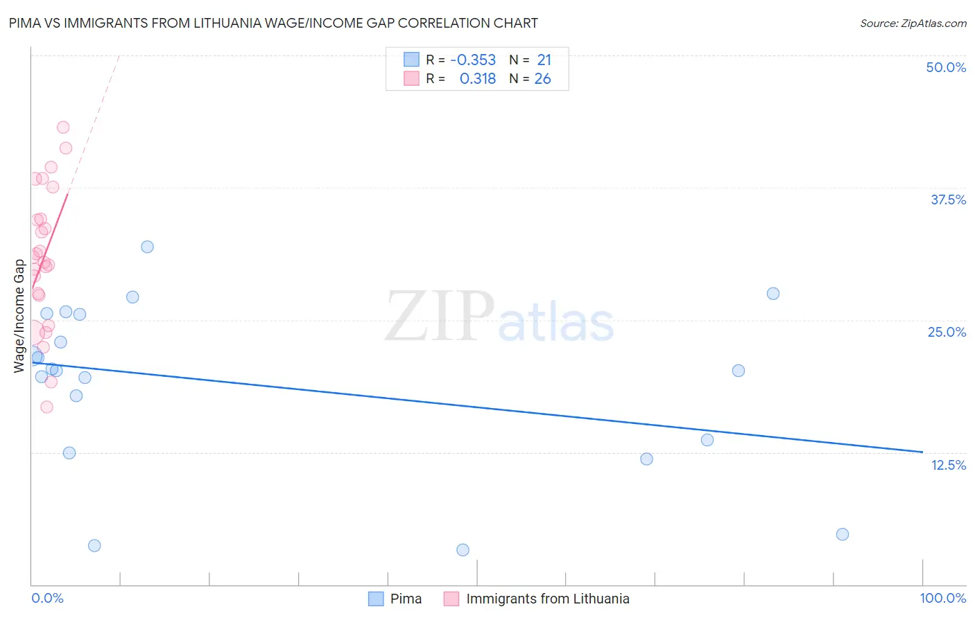 Pima vs Immigrants from Lithuania Wage/Income Gap