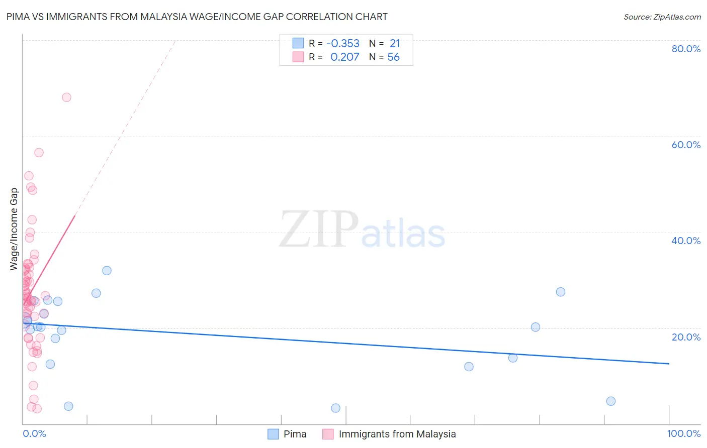 Pima vs Immigrants from Malaysia Wage/Income Gap