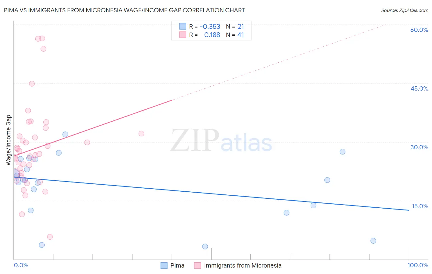 Pima vs Immigrants from Micronesia Wage/Income Gap