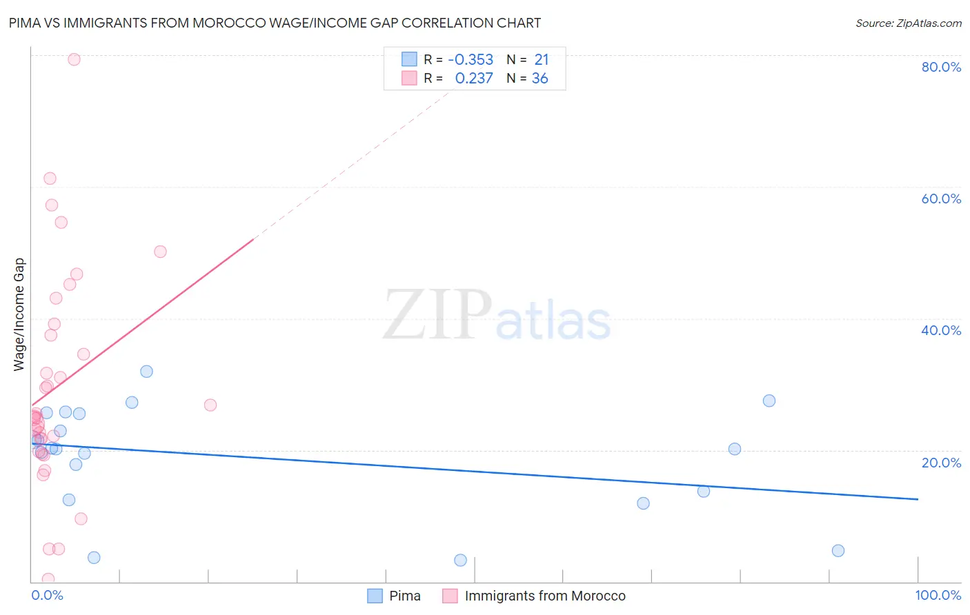 Pima vs Immigrants from Morocco Wage/Income Gap