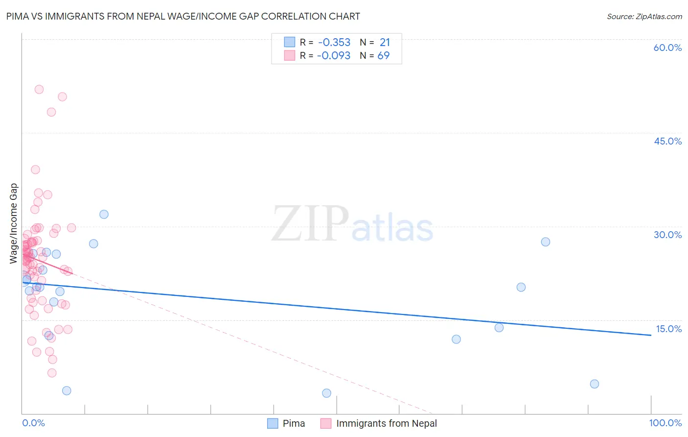 Pima vs Immigrants from Nepal Wage/Income Gap
