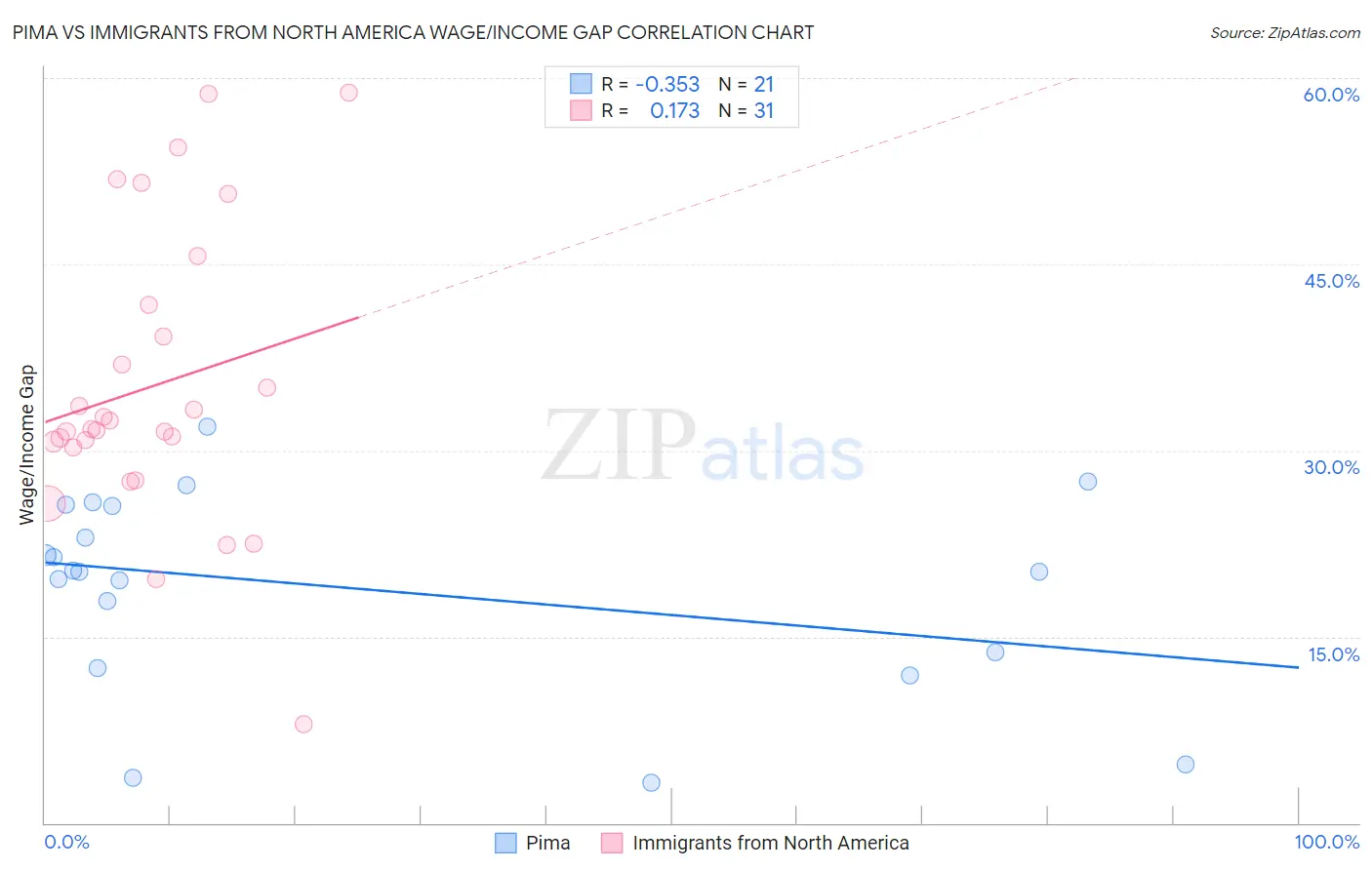 Pima vs Immigrants from North America Wage/Income Gap