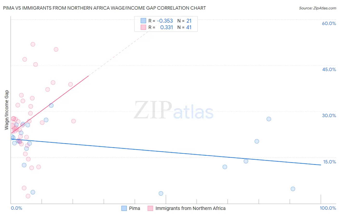 Pima vs Immigrants from Northern Africa Wage/Income Gap