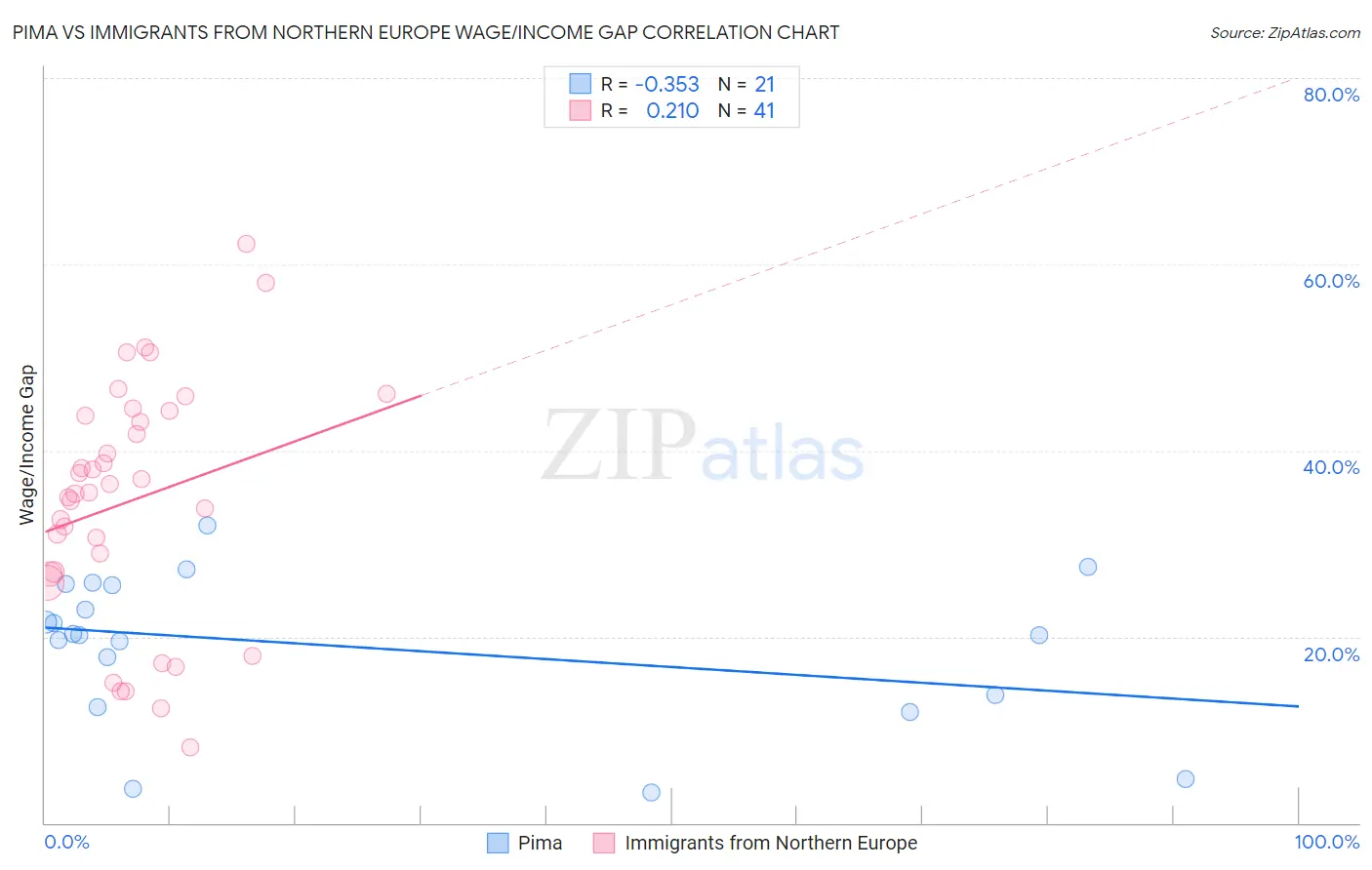 Pima vs Immigrants from Northern Europe Wage/Income Gap
