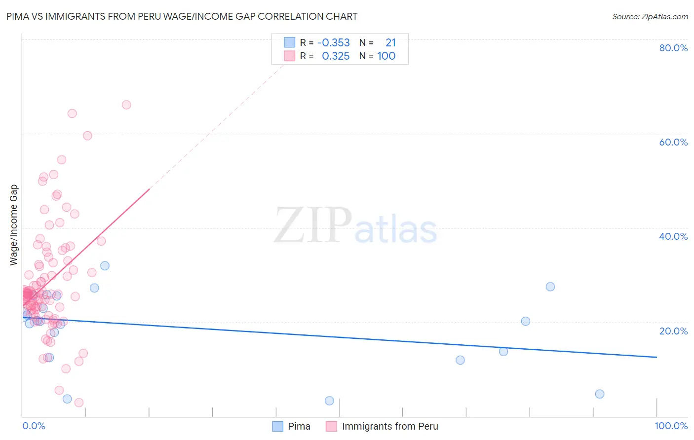 Pima vs Immigrants from Peru Wage/Income Gap