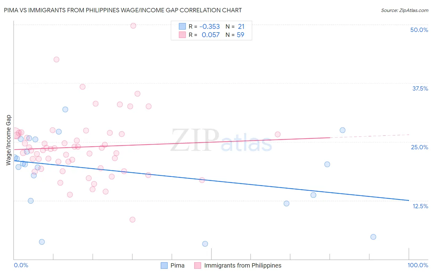 Pima vs Immigrants from Philippines Wage/Income Gap
