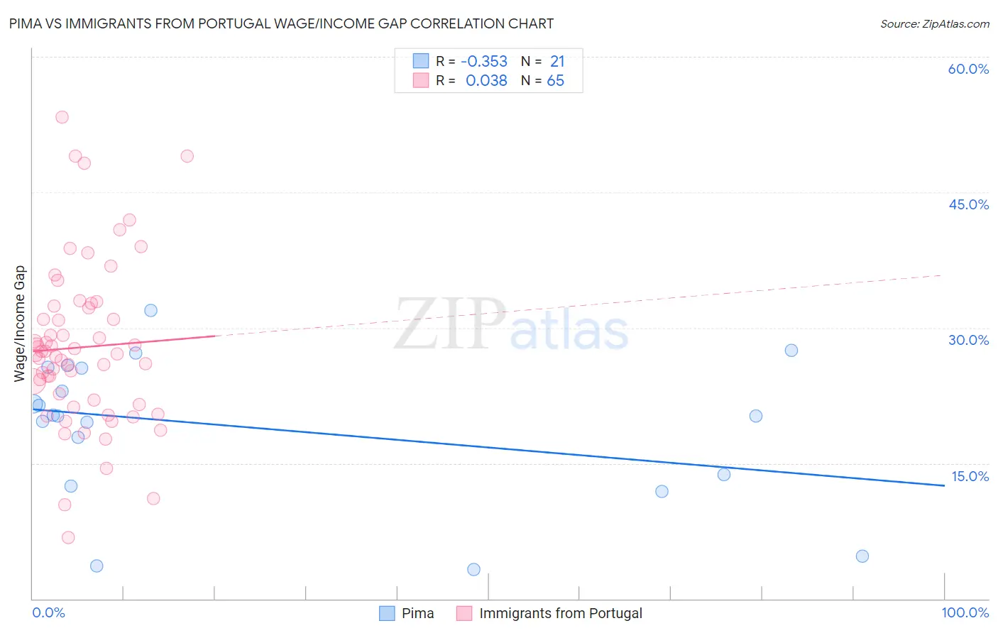 Pima vs Immigrants from Portugal Wage/Income Gap
