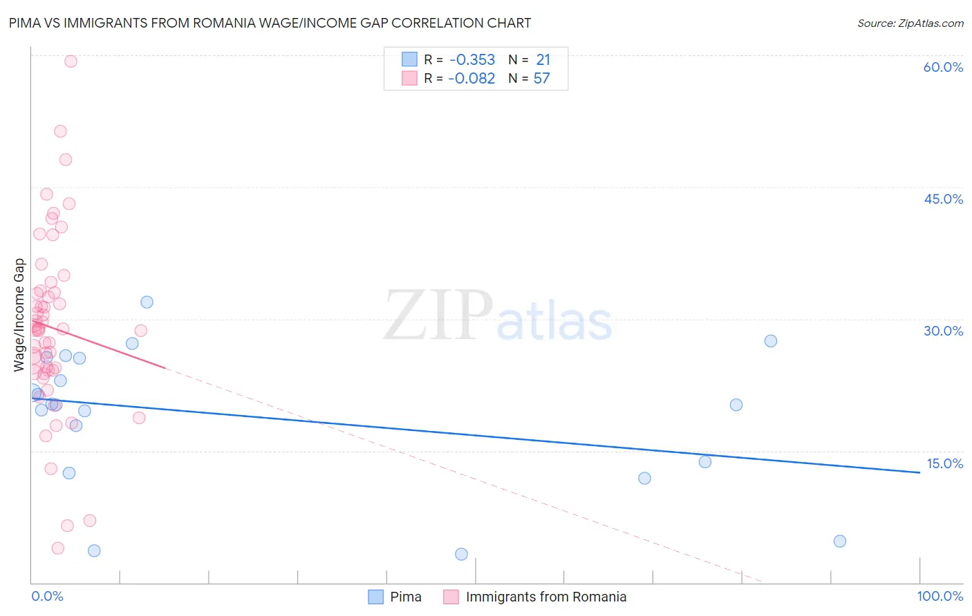 Pima vs Immigrants from Romania Wage/Income Gap