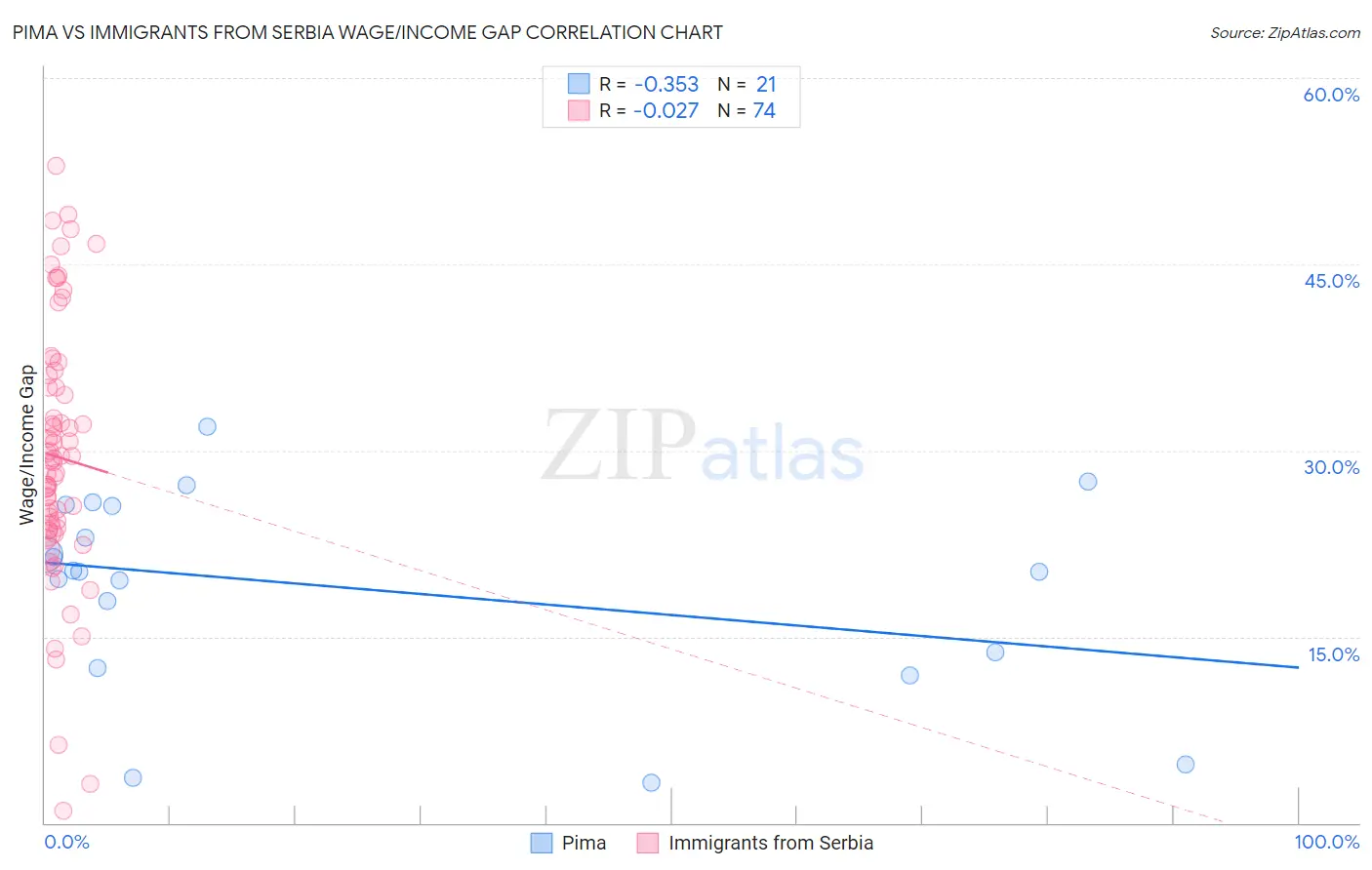 Pima vs Immigrants from Serbia Wage/Income Gap