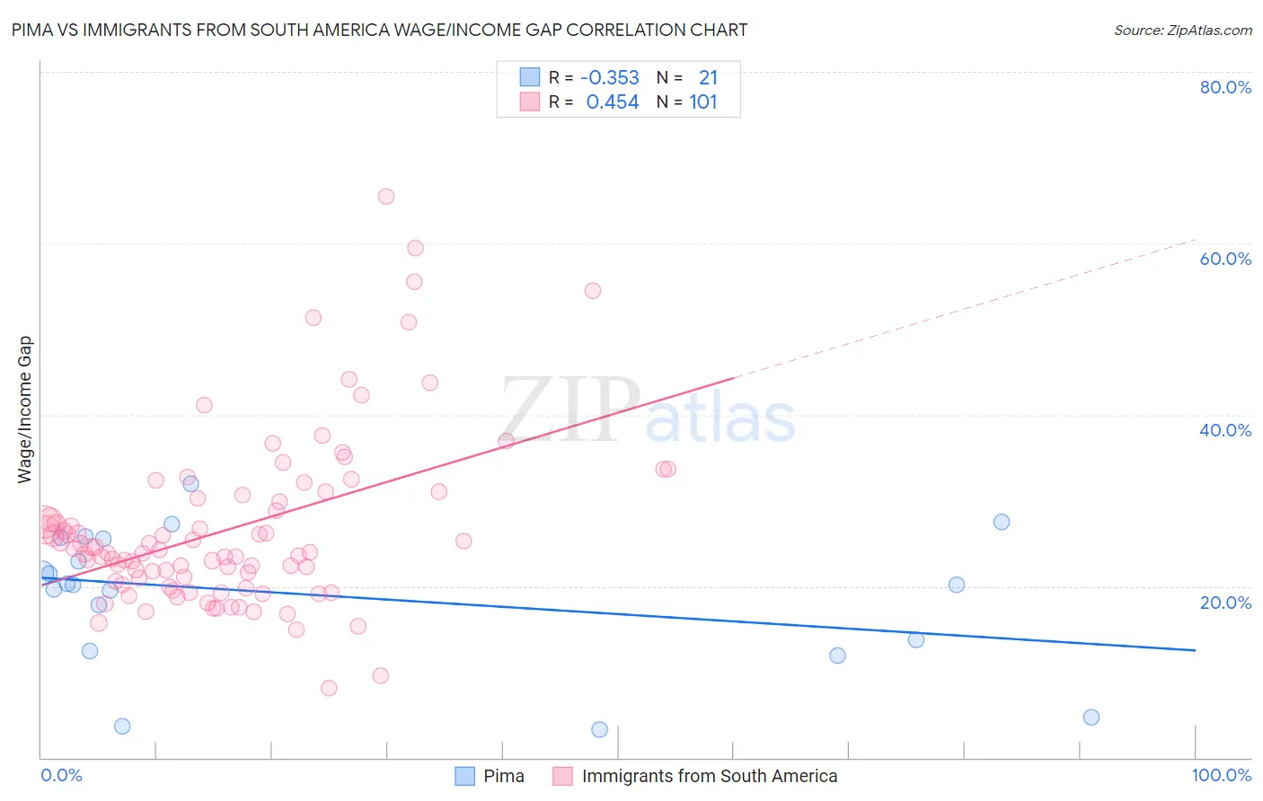 Pima vs Immigrants from South America Wage/Income Gap