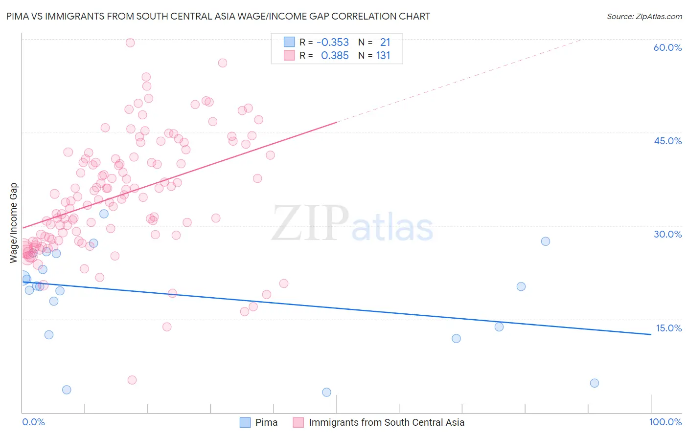 Pima vs Immigrants from South Central Asia Wage/Income Gap