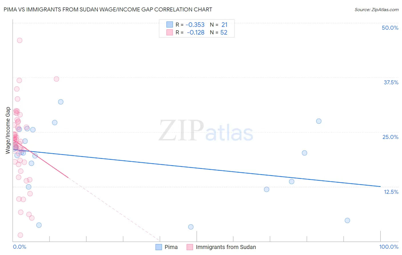 Pima vs Immigrants from Sudan Wage/Income Gap