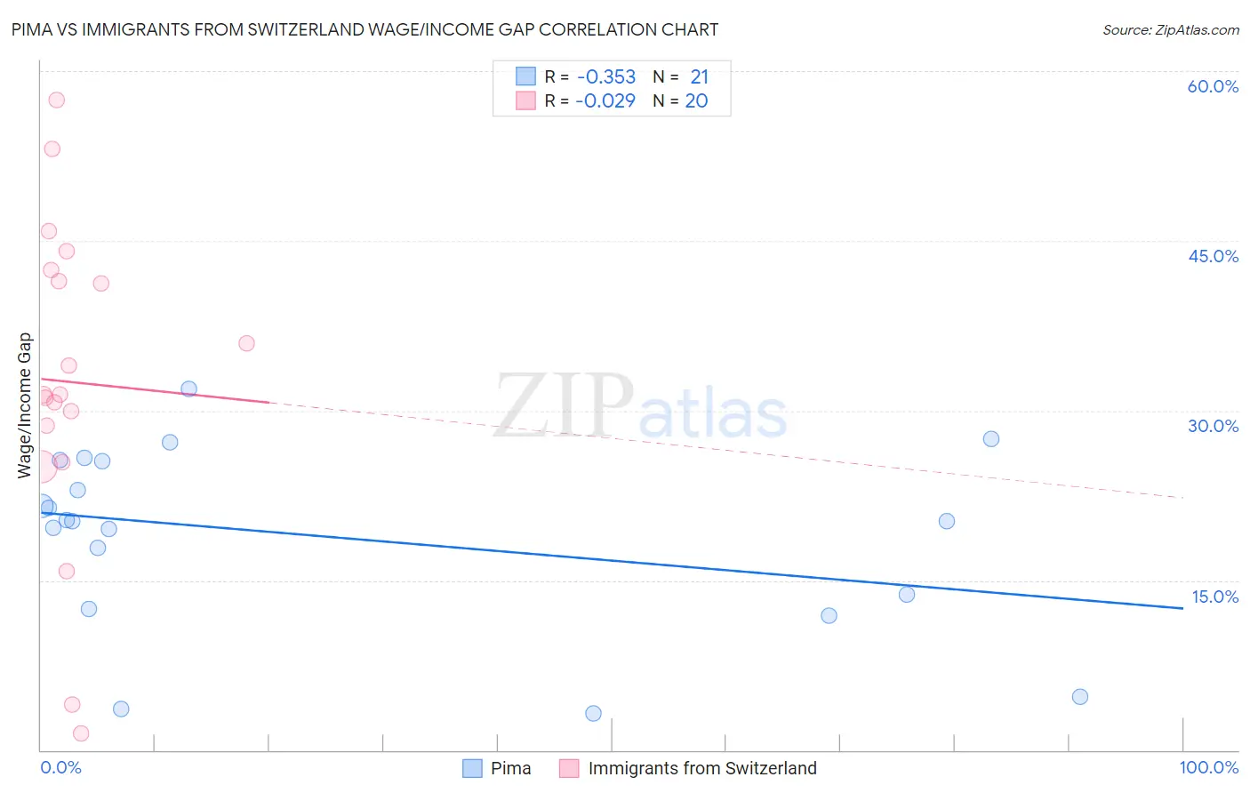 Pima vs Immigrants from Switzerland Wage/Income Gap