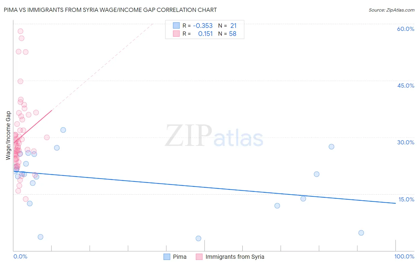 Pima vs Immigrants from Syria Wage/Income Gap