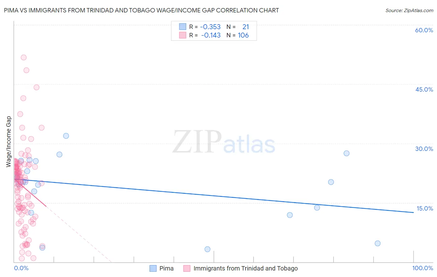 Pima vs Immigrants from Trinidad and Tobago Wage/Income Gap