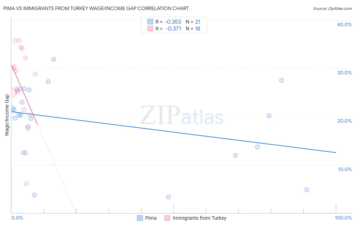 Pima vs Immigrants from Turkey Wage/Income Gap