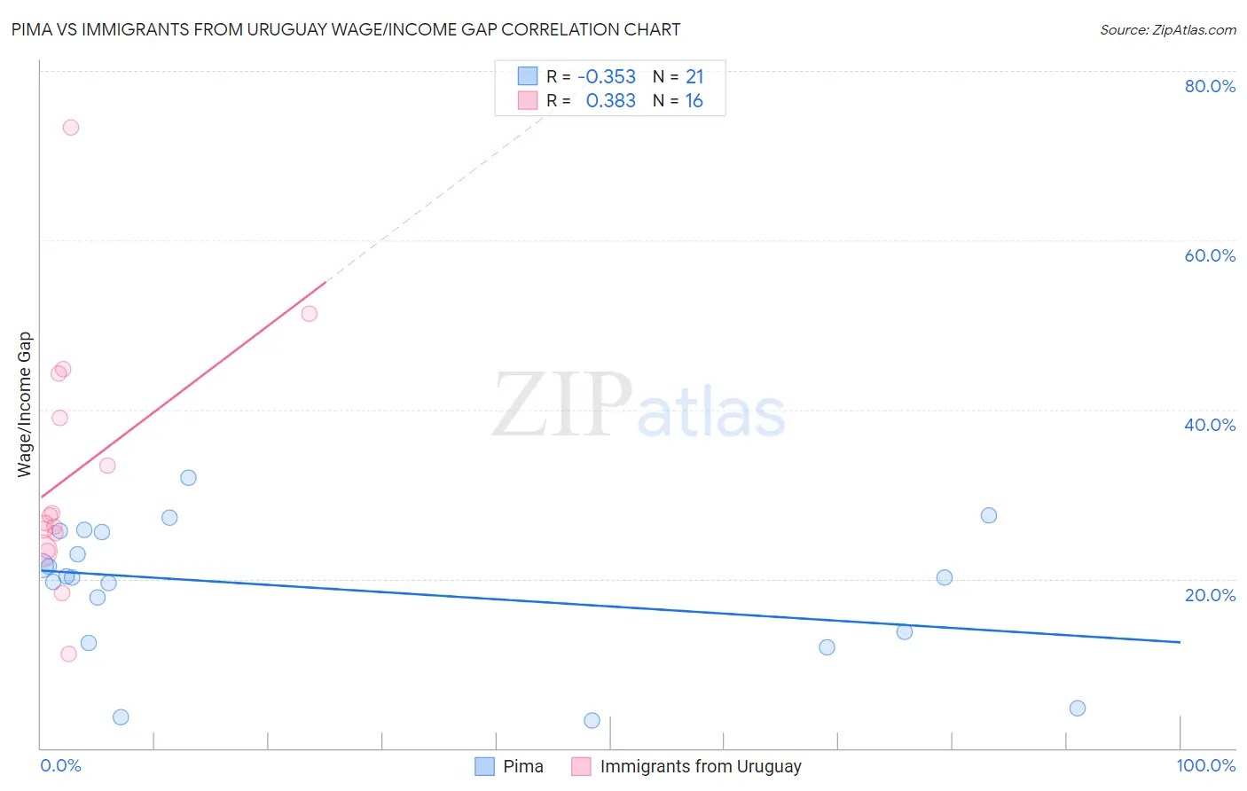 Pima vs Immigrants from Uruguay Wage/Income Gap
