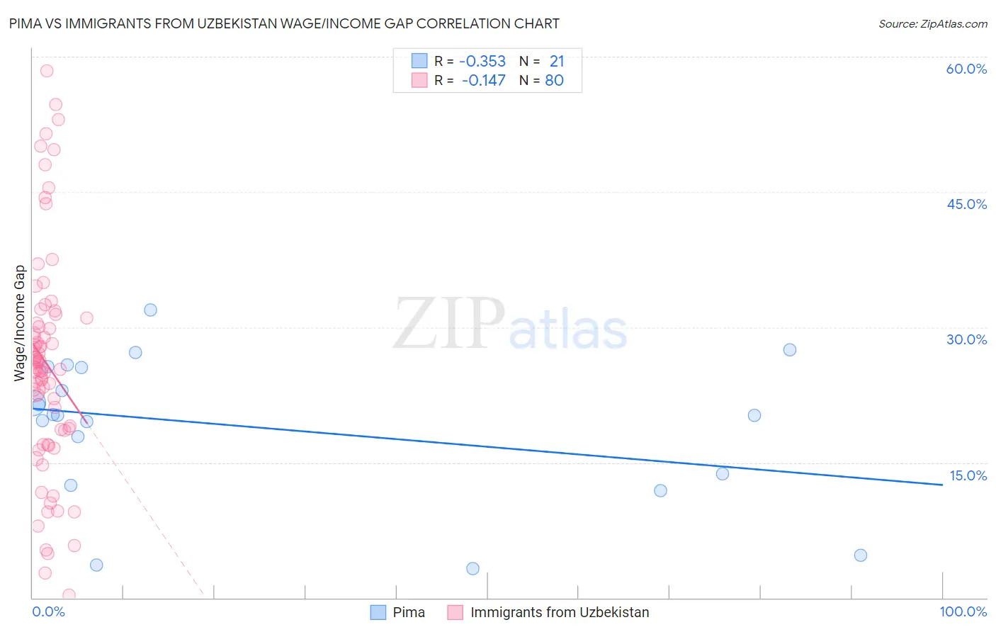 Pima vs Immigrants from Uzbekistan Wage/Income Gap