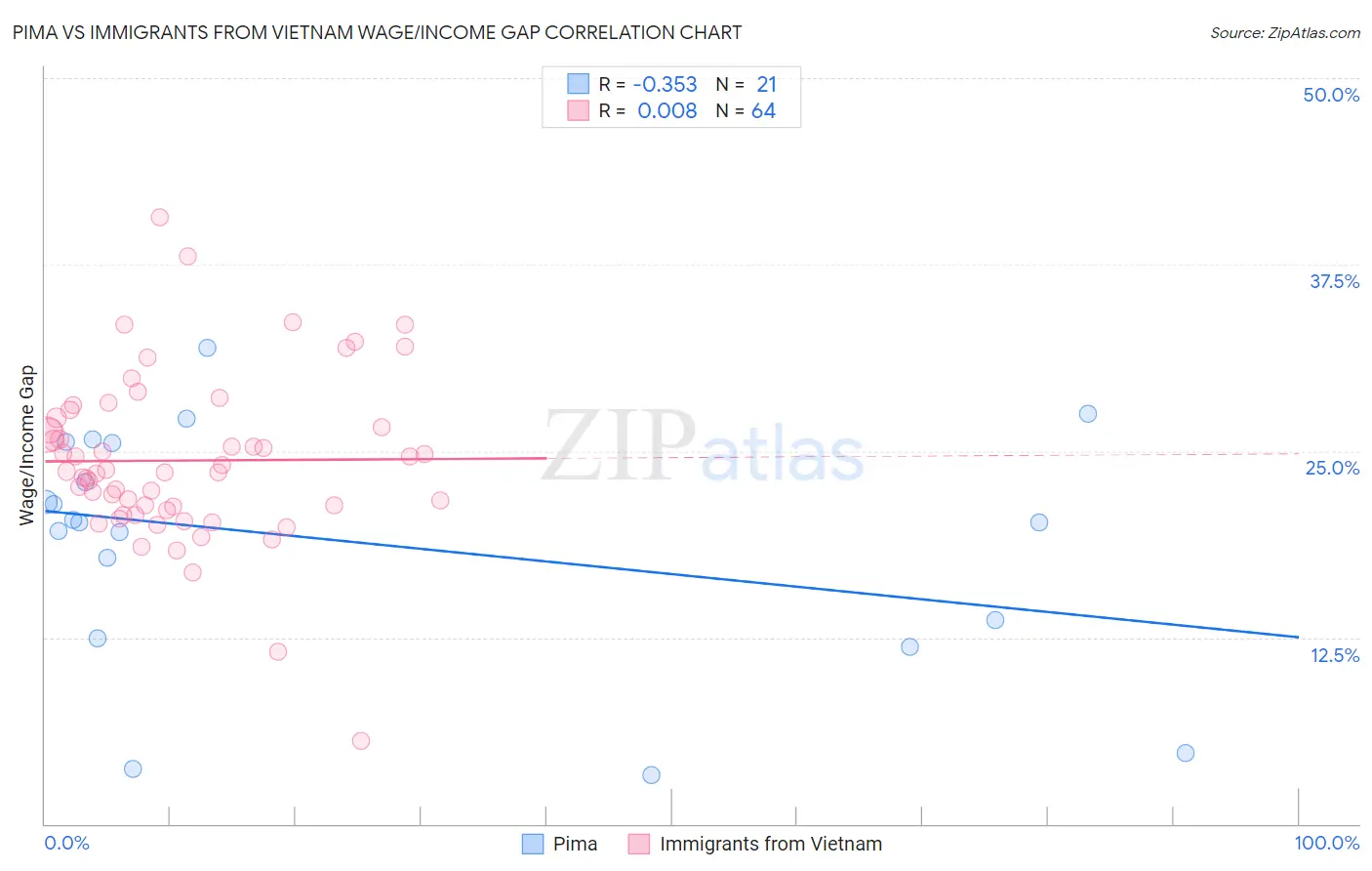 Pima vs Immigrants from Vietnam Wage/Income Gap