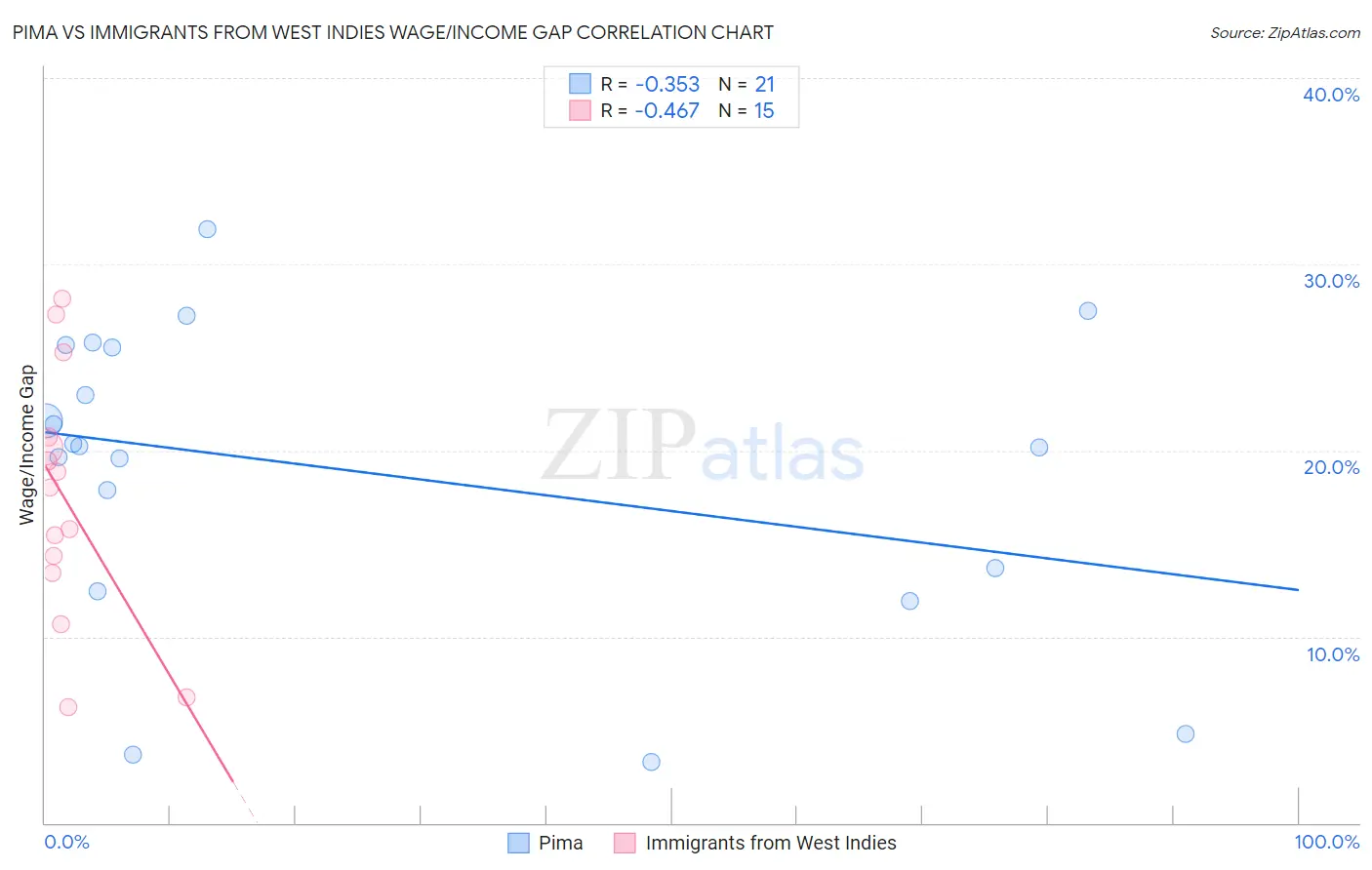 Pima vs Immigrants from West Indies Wage/Income Gap