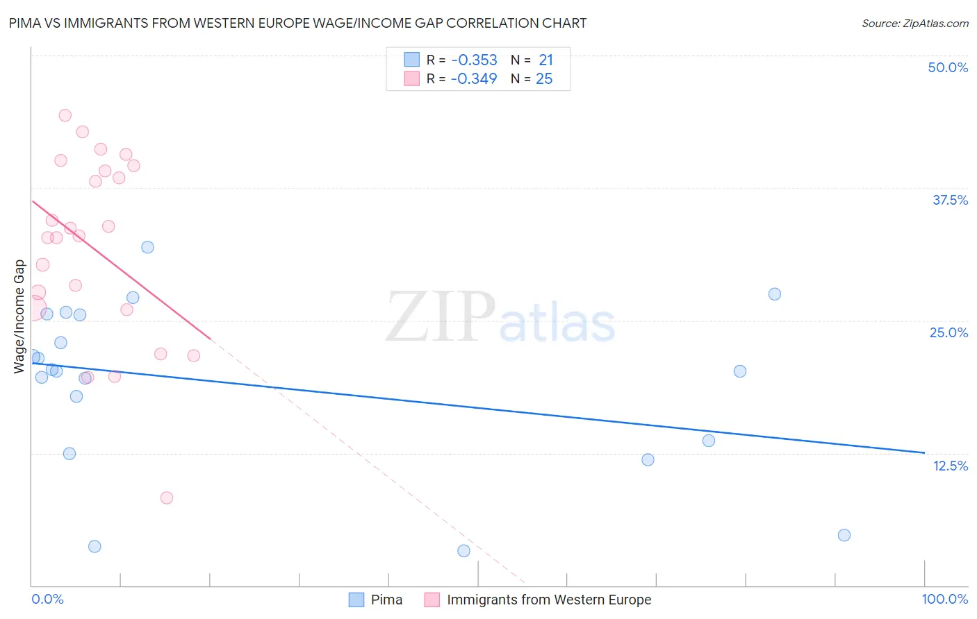 Pima vs Immigrants from Western Europe Wage/Income Gap