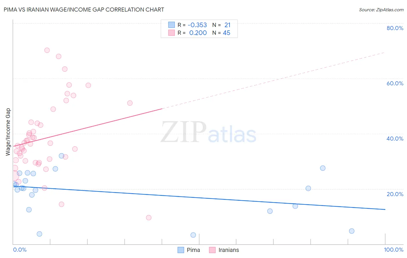 Pima vs Iranian Wage/Income Gap