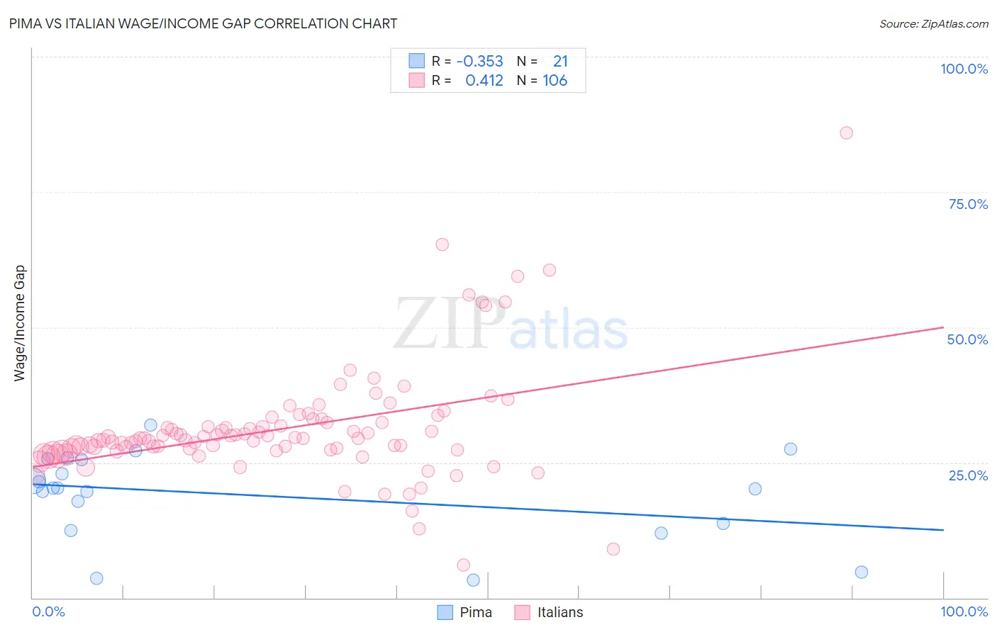 Pima vs Italian Wage/Income Gap
