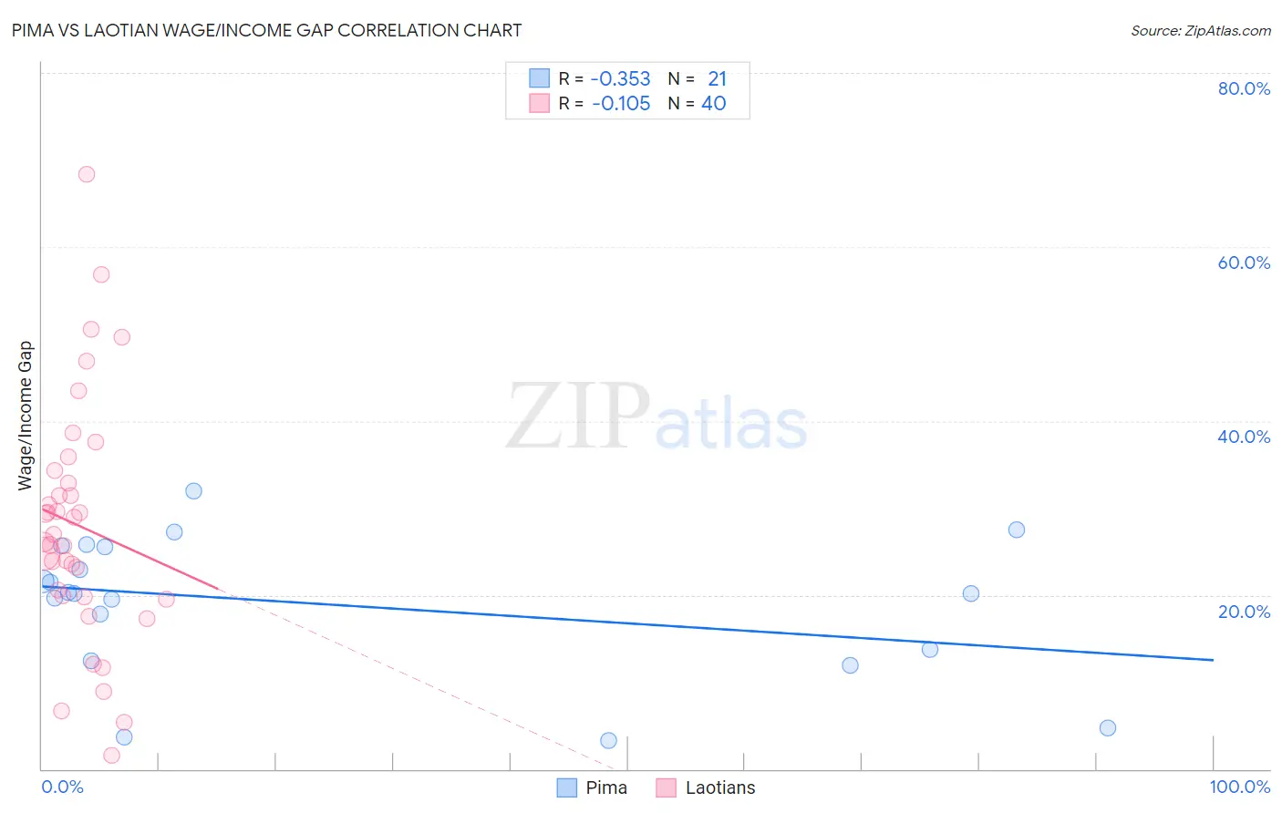 Pima vs Laotian Wage/Income Gap