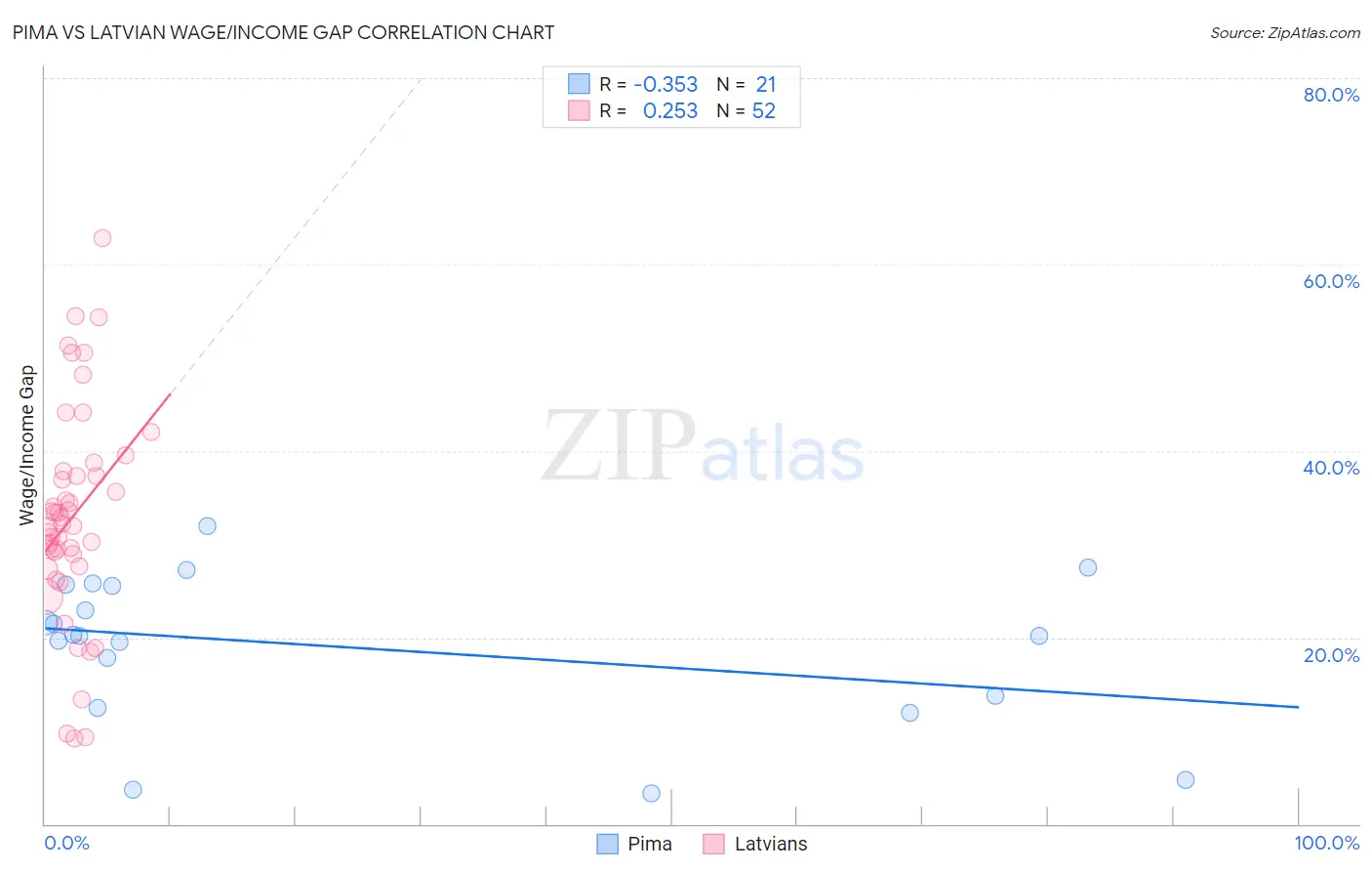 Pima vs Latvian Wage/Income Gap